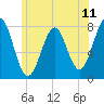 Tide chart for Popham Beach, Maine on 2025/07/11