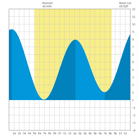 Tide chart for Popham Beach on 2025/07/12