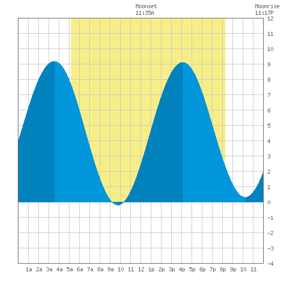Tide chart for Popham Beach on 2025/07/16
