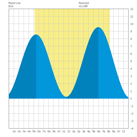 Tide chart for Popham Beach on 2025/07/18