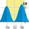 Tide chart for Popham Beach, Maine on 2025/07/18