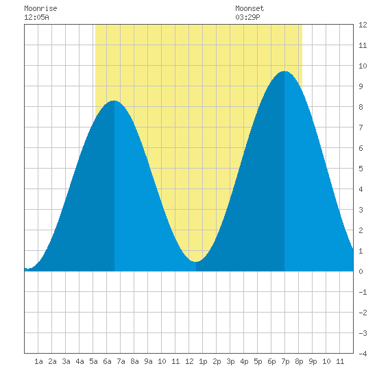 Tide chart for Popham Beach on 2025/07/19