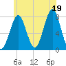 Tide chart for Popham Beach, Maine on 2025/07/19