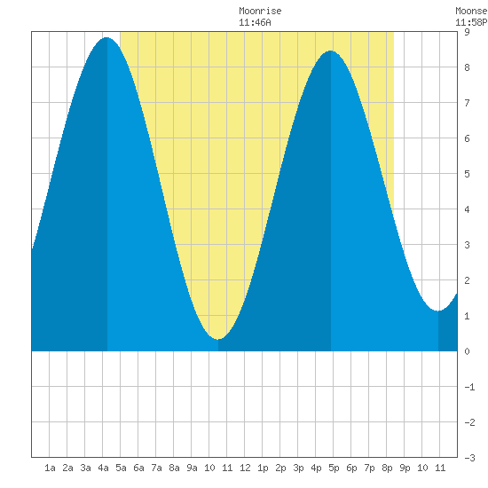 Tide chart for Popham Beach on 2025/07/01