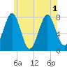 Tide chart for Popham Beach, Maine on 2025/07/1