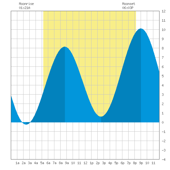 Tide chart for Popham Beach on 2025/07/21