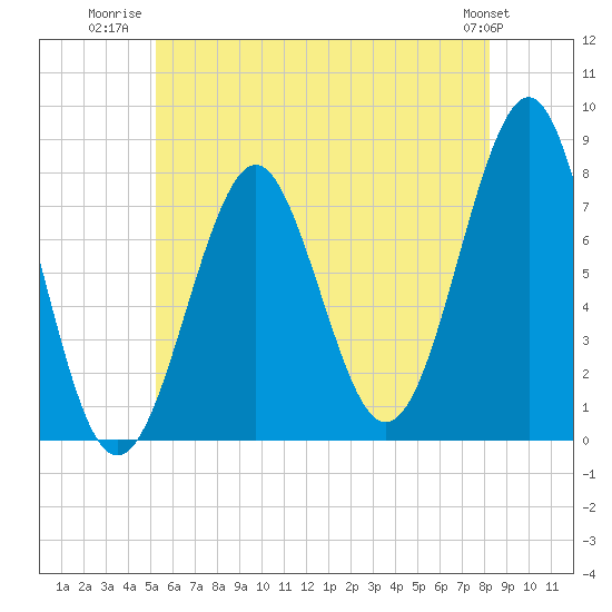 Tide chart for Popham Beach on 2025/07/22