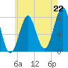 Tide chart for Popham Beach, Maine on 2025/07/22