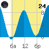 Tide chart for Popham Beach, Maine on 2025/07/24