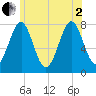 Tide chart for Popham Beach, Maine on 2025/07/2
