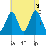 Tide chart for Popham Beach, Maine on 2025/07/3