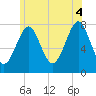 Tide chart for Popham Beach, Maine on 2025/07/4