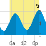 Tide chart for Popham Beach, Maine on 2025/07/5