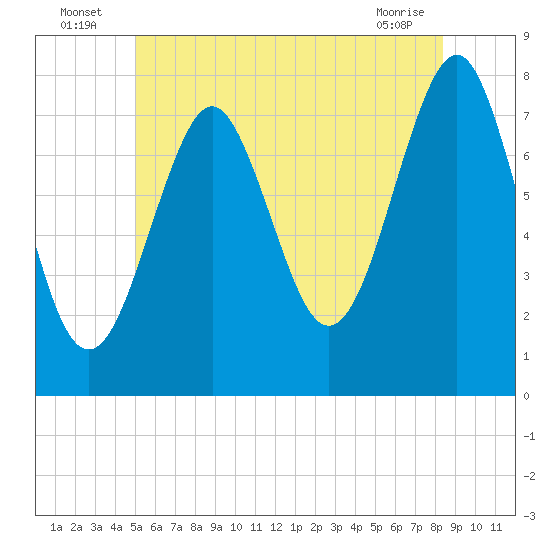 Tide chart for Popham Beach on 2025/07/06