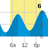 Tide chart for Popham Beach, Maine on 2025/07/6