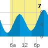 Tide chart for Popham Beach, Maine on 2025/07/7