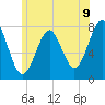 Tide chart for Popham Beach, Maine on 2025/07/9