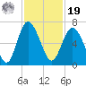 Tide chart for Fort Pulaski, Savannah River, Georgia on 2021/11/19