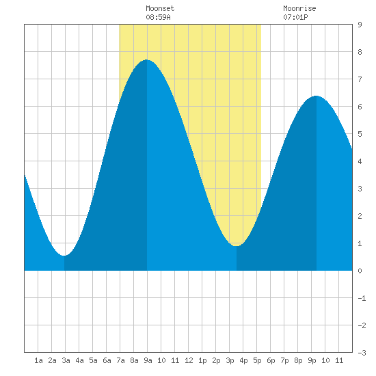 Tide Chart for 2021/11/21