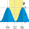 Tide chart for Fort Pulaski, Savannah River, Georgia on 2021/11/2