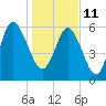 Tide chart for Fort Pulaski, Savannah River, Georgia on 2022/01/11