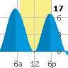 Tide chart for Fort Pulaski, Savannah River, Georgia on 2023/02/17