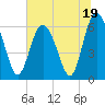 Tide chart for Fort Pulaski, Savannah River, Georgia on 2023/06/19