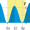 Tide chart for Fort Pulaski, Georgia on 2023/06/7
