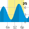 Tide chart for Fort Pulaski, Savannah River, Georgia on 2023/08/25