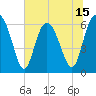 Tide chart for Fort Pulaski, Georgia on 2025/06/15