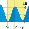 Tide chart for Fort Pulaski, Georgia on 2025/06/16
