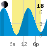 Tide chart for Fort Pulaski, Georgia on 2025/06/18
