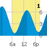 Tide chart for Fort Pulaski, Georgia on 2025/06/1