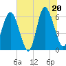 Tide chart for Fort Pulaski, Georgia on 2025/06/20