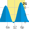 Tide chart for Fort Pulaski, Georgia on 2025/06/21