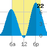 Tide chart for Fort Pulaski, Georgia on 2025/06/22