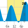 Tide chart for Fort Pulaski, Georgia on 2025/06/26