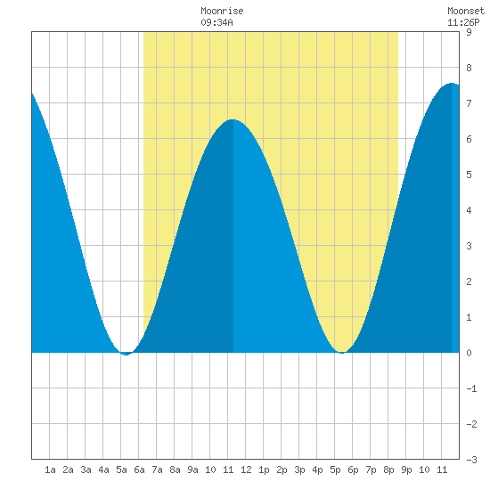 Tide chart for Fort Pulaski on 2025/06/28