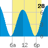 Tide chart for Fort Pulaski, Georgia on 2025/06/28