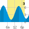 Tide chart for Fort Pulaski, Georgia on 2025/06/3