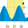 Tide chart for Fort Pulaski, Georgia on 2025/06/4
