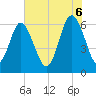 Tide chart for Fort Pulaski, Georgia on 2025/06/6