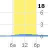 Tide chart for Puerto Rico, Arroyo, Puerto Rico on 2021/01/18