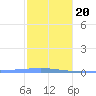 Tide chart for Puerto Rico, Arroyo, Puerto Rico on 2021/01/20