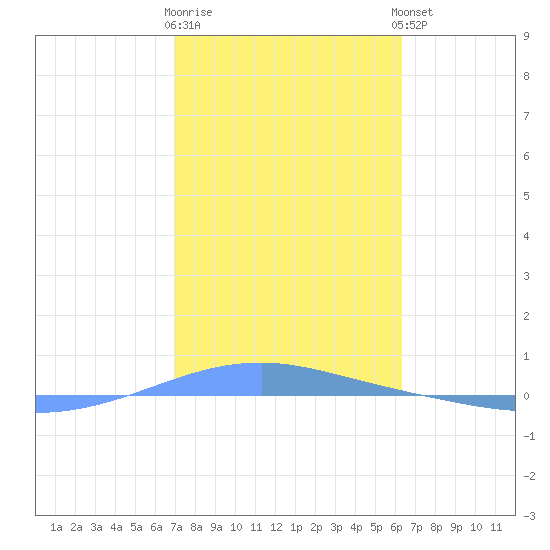 Tide Chart for 2022/01/31