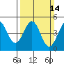 Tide chart for Clam Beach, Fort Ross, California on 2021/03/14