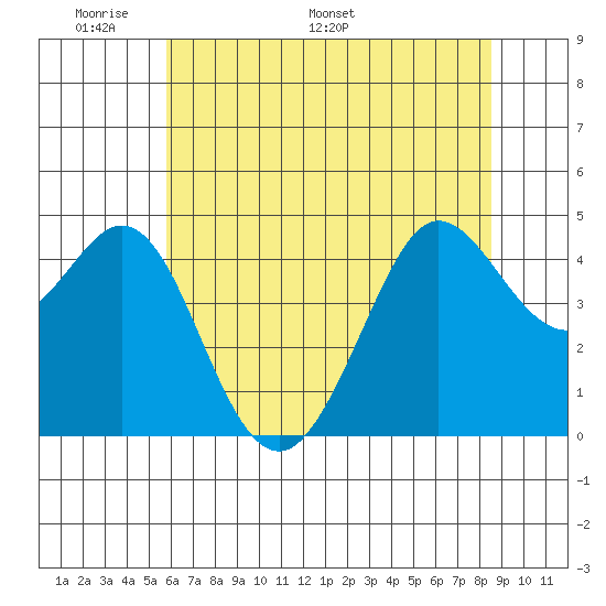 Tide Chart for 2021/06/1