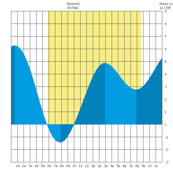 Tide Chart for 2021/06/27