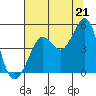 Tide chart for Clam Beach, Fort Ross, California on 2021/07/21