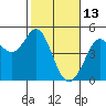 Tide chart for Clam Beach, Fort Ross, California on 2022/02/13